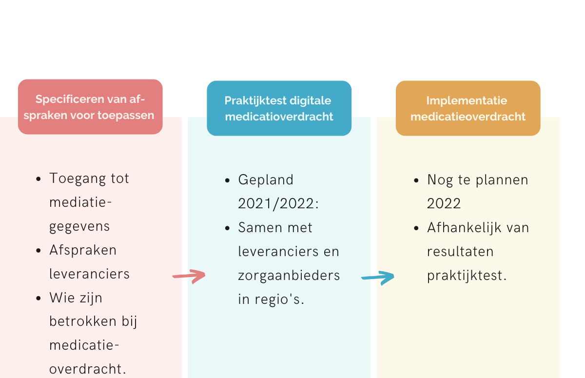 Medicatieoverdracht | V&VN