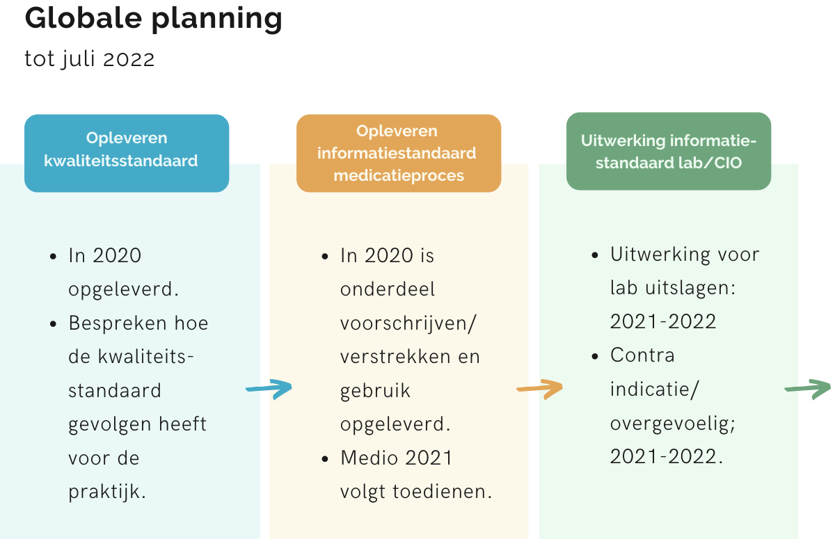 Medicatieoverdracht | V&VN