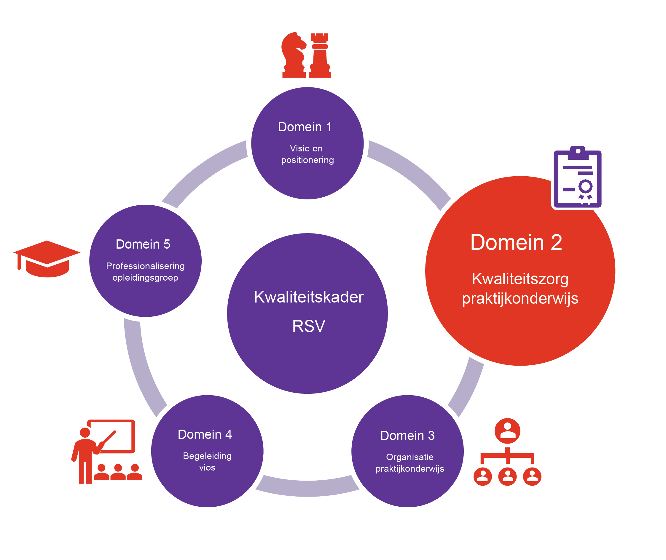 Kwaliteitszorg Praktijkonderwijs | V&VN