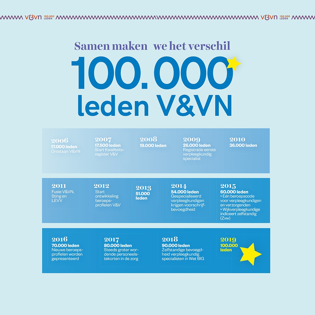 V&VN Heeft 100.000 Leden! | V&VN