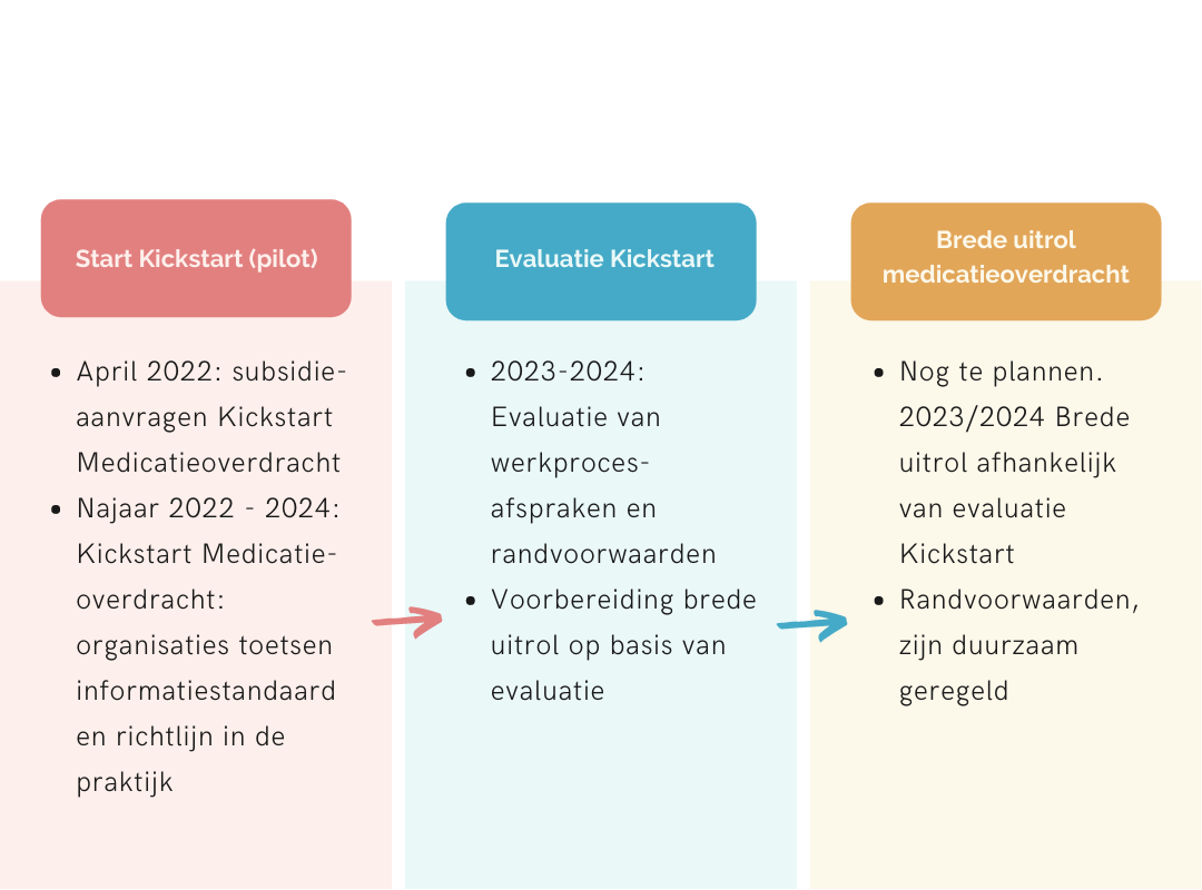 Medicatieoverdracht | V&VN