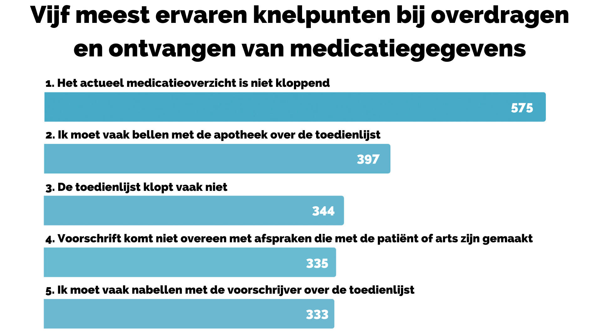 Digitale Medicatieoverdracht Nog In De Kinderschoenen | V&VN